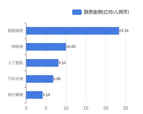 資本涌動，科技企業(yè)再掀投融資熱潮