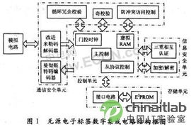 基于ISO/IEC 14443 A協(xié)議的無(wú)源電子標(biāo)簽數(shù)字集成電路設(shè)計(jì)